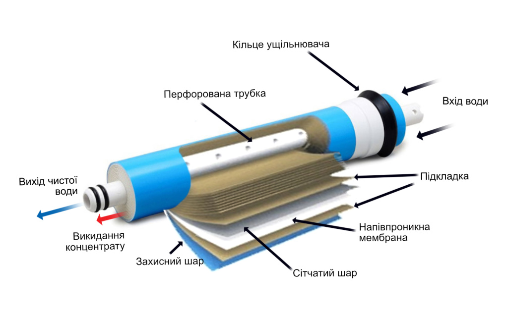 Схема пристрій мембрани зворотного осмосу Схема пристрій мембрани зворотного осмосу